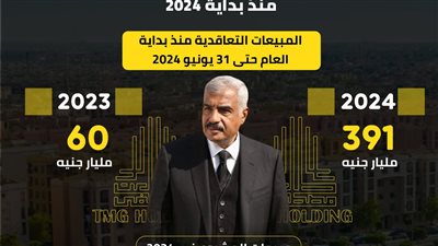 أرباح تاريخية غير مسبوقة.. 17 مليار جنيه إيرادات.. أرباح «طلعت مصطفى» تقفز 310%