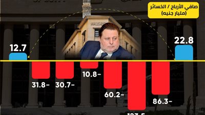 حسن عبدالله يحول البنك المركزي المصري من الخسارة إلي الربحية لاول مرة منذ 7 أعوام