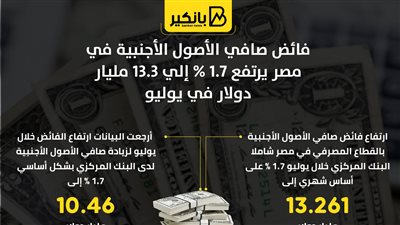 فائض صافي الأصول الأجنبية في مصر يرتفع 1.7% إلي 13.3 مليار دولار في يوليو
