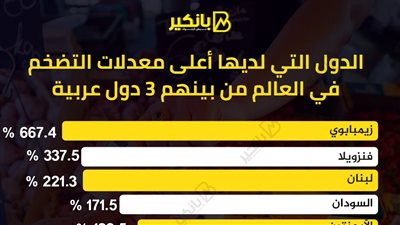 الدول التي لديها أعلي معدلات التضخم في العالم من بينهم 3 دول عربية