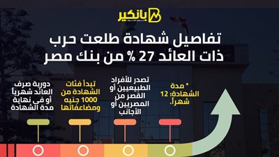 تفاصيل شهادة طلعت حرب ذات العائد 27% من بنك مصر 2024