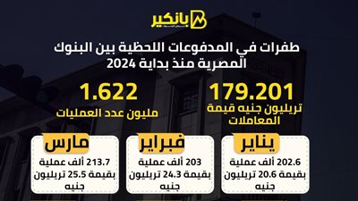 طفرات في المدفوعات اللحظية بين البنوك المصرية منذ بداية 2024