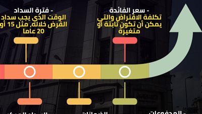  5 شروط يجب الاطلاع عليها قبل طلب قرض من البنك