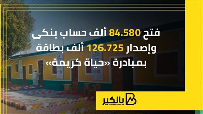 فتح 84.580 ألف حساب بنكى وإصدار 126.725 ألف بطاقة بمبادرة «حياة كريمة»